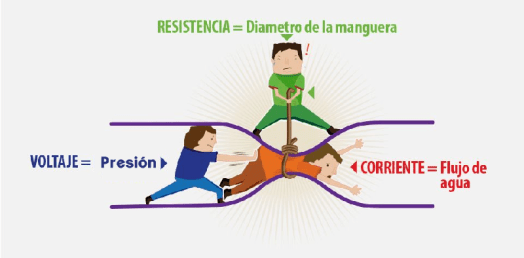 Explicación visual Ley de&nbsp;Ohm